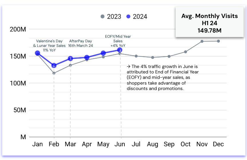 H1 Total Monthly Visits (2024 vs. 2023), Australia Fashion, Apparel & Accessories Ecommerce 