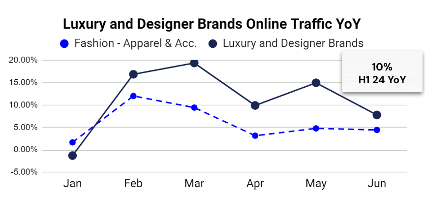 Fashion, Apparel & Accessories: Luxury and Designer Fashion Stores H1 2024 Performance Overview