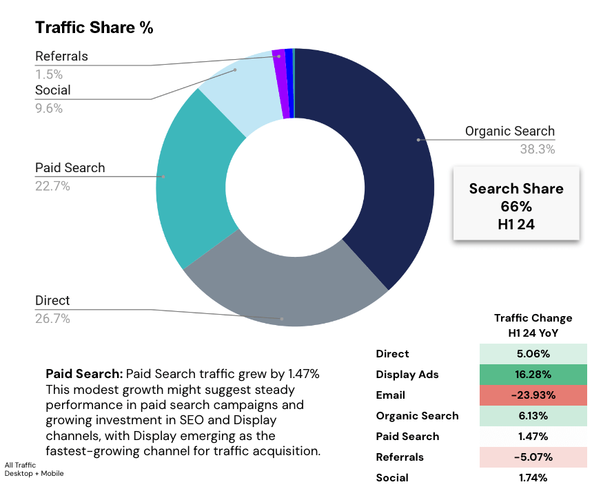 Traffic Share Fashion Australia 