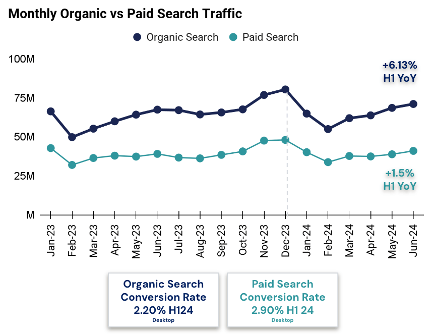 Fashion, Apparel & Accessories: Organic vs. Paid Search H1 2024 Performance Overview