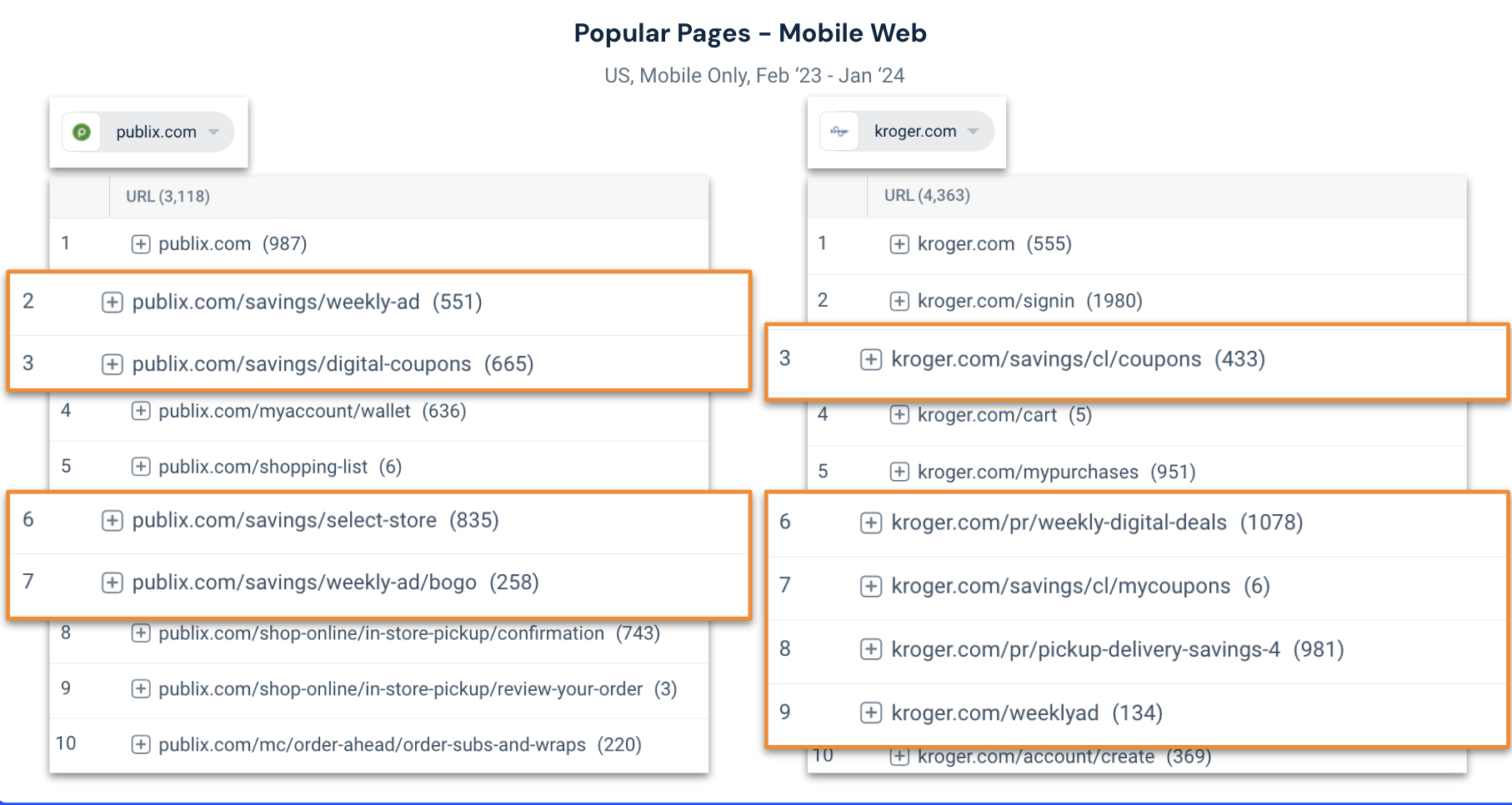 Kroger popular pages on Mobile