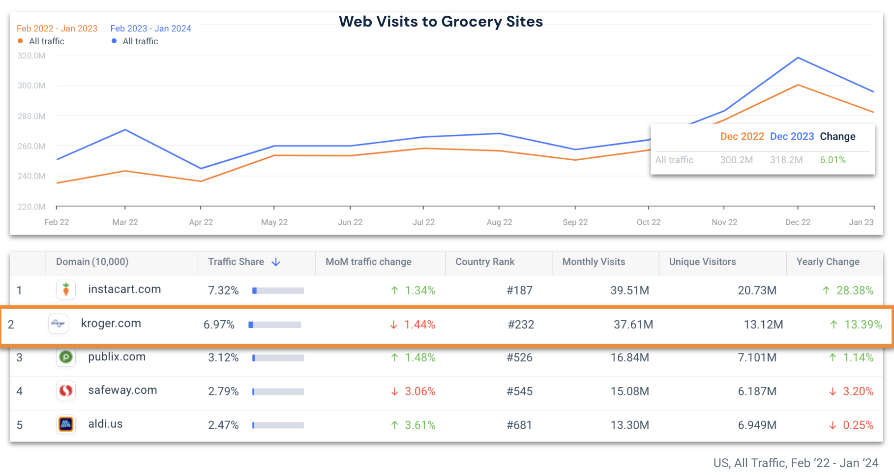 Total web visits to grocery sites YoY