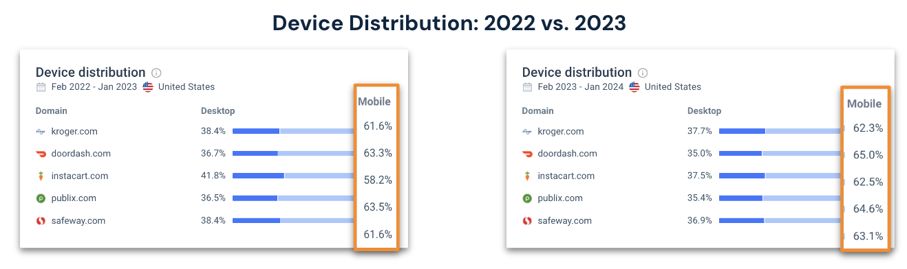 Kroger's competitive set device distribution