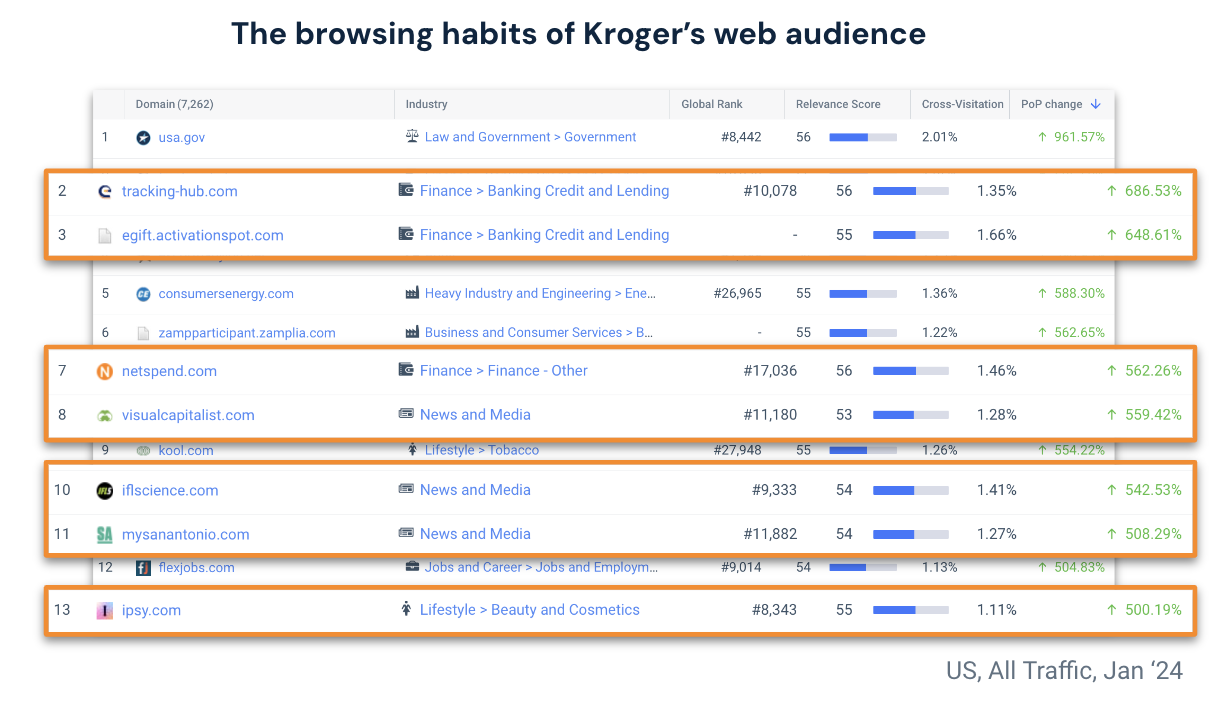 Browsing habits of Kroger web audience