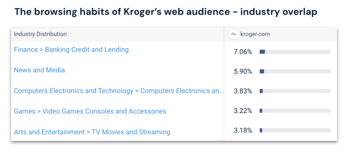 Kroger web audience industry overlap