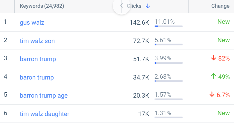 Searches related to Gus Walz and Donald Trump’s son Barron.