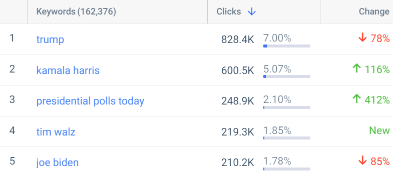 Incoming search traffic to CNN