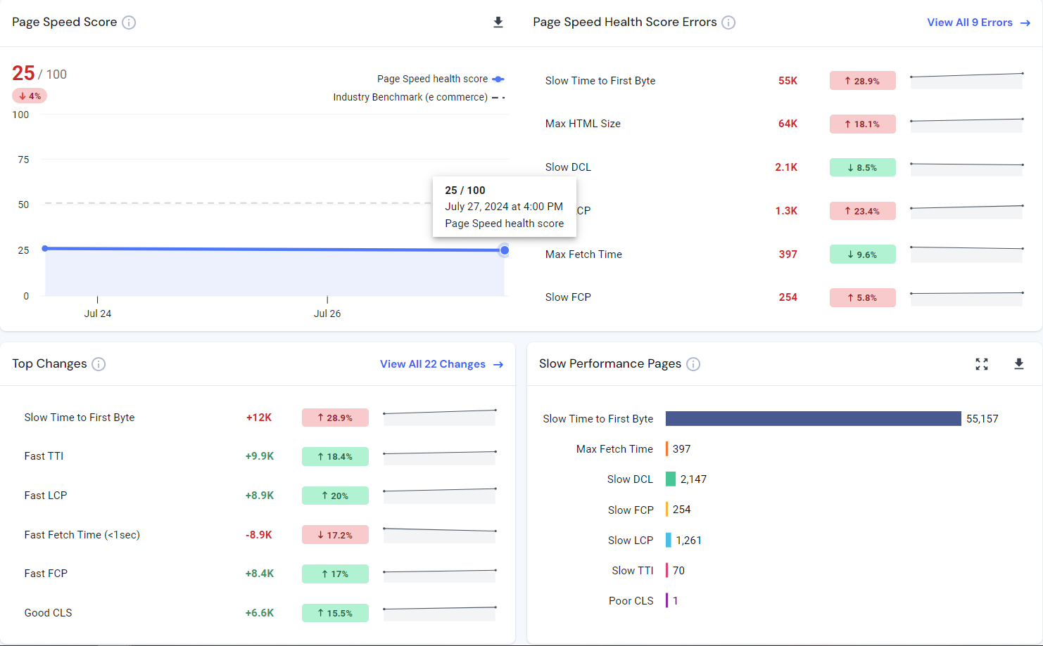 Similarweb Page Speed Score