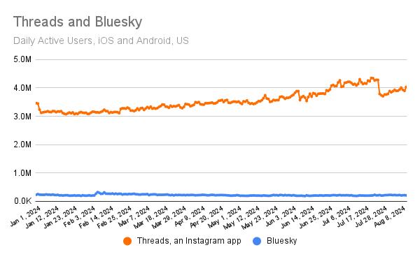 Threads and Bluesky daily active users US