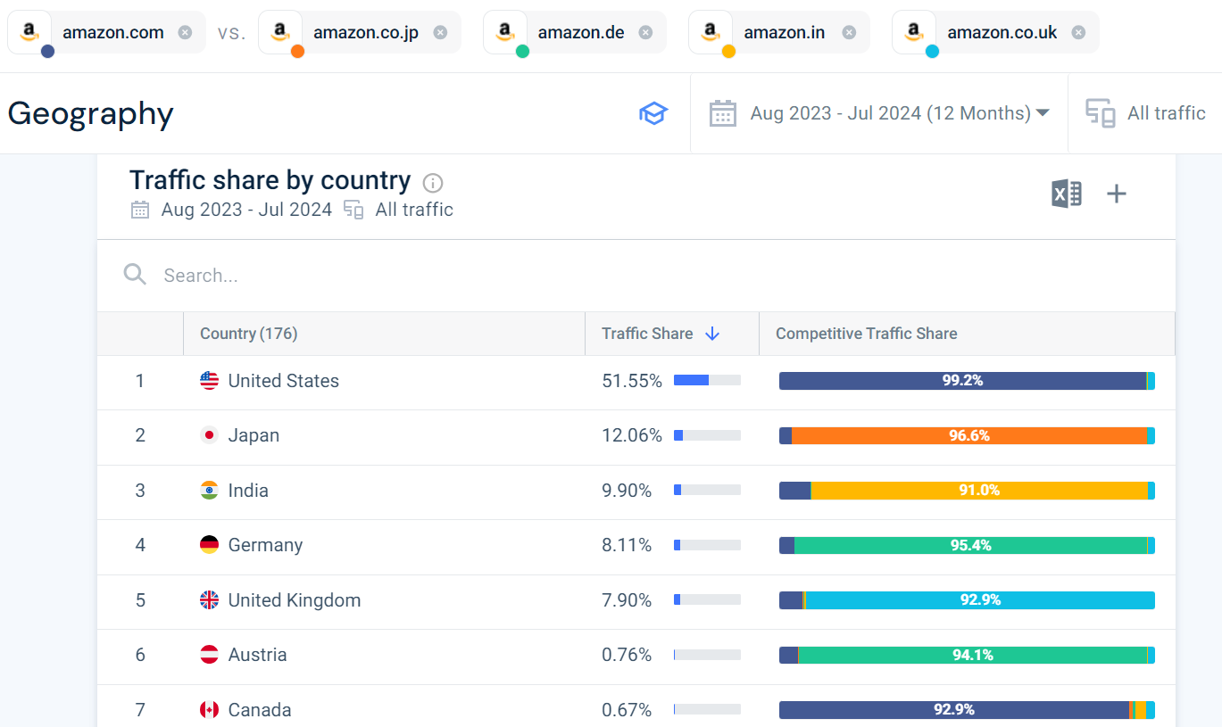 Traffic share by country - Top Amazon domains