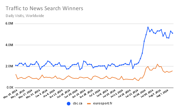 Olympics news search traffic