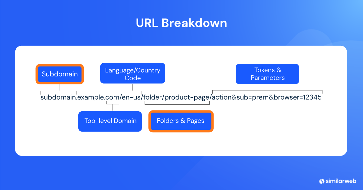 Image showing the breakdown of a URL