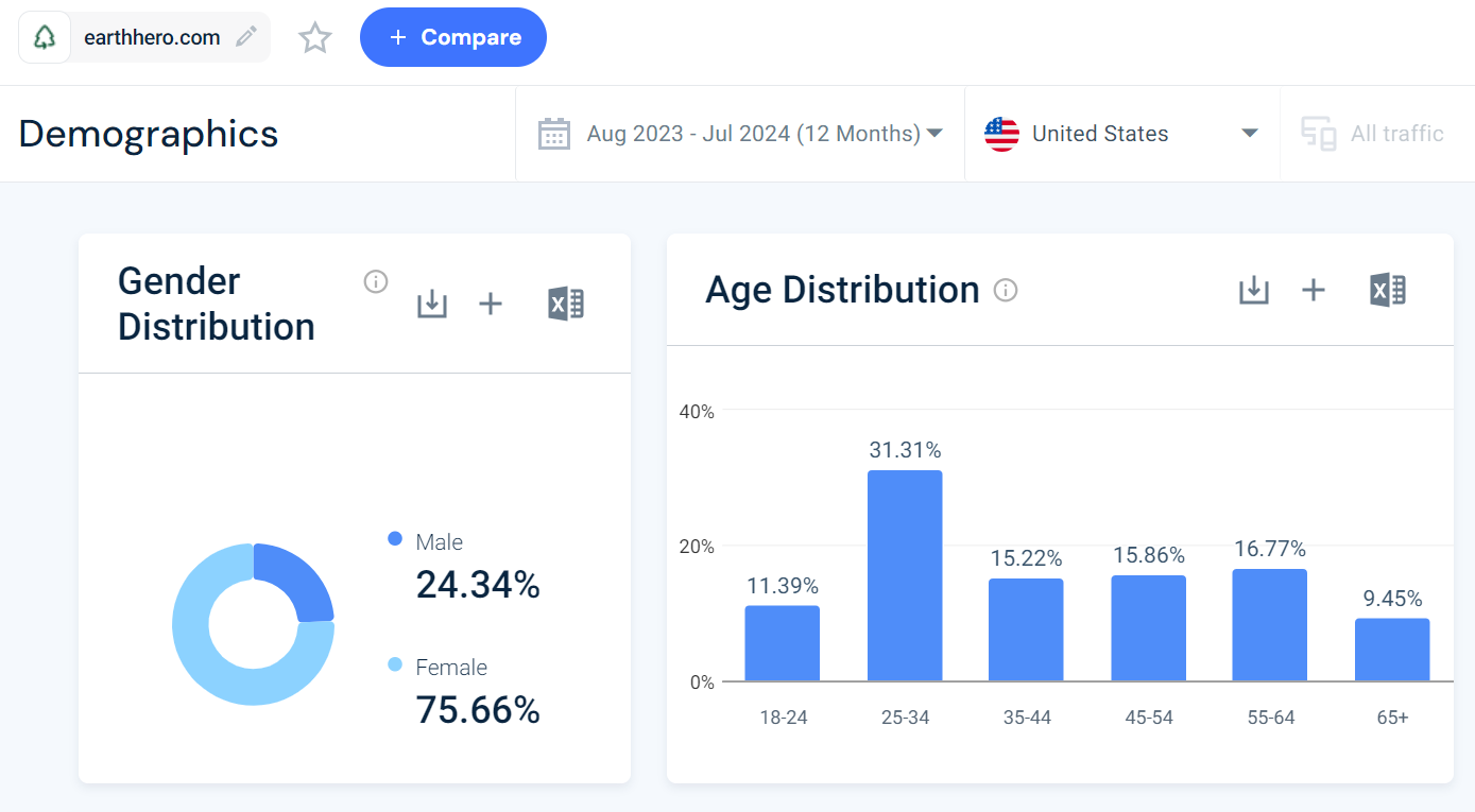 Website demographics - earthhero.com