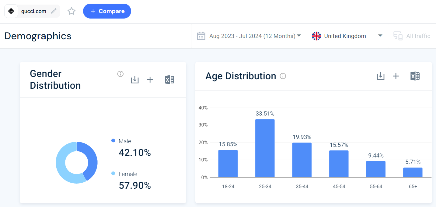 Website demographics - gucci.com