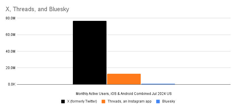 chart: monthly active users for X, Threads, and Bluesky