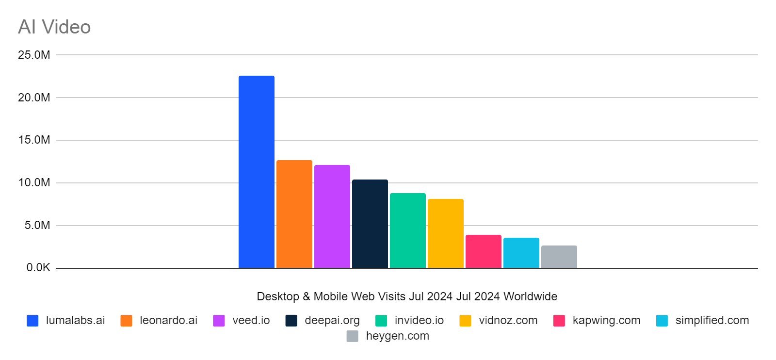 chart: comparing July web traffic volume for AI video generators