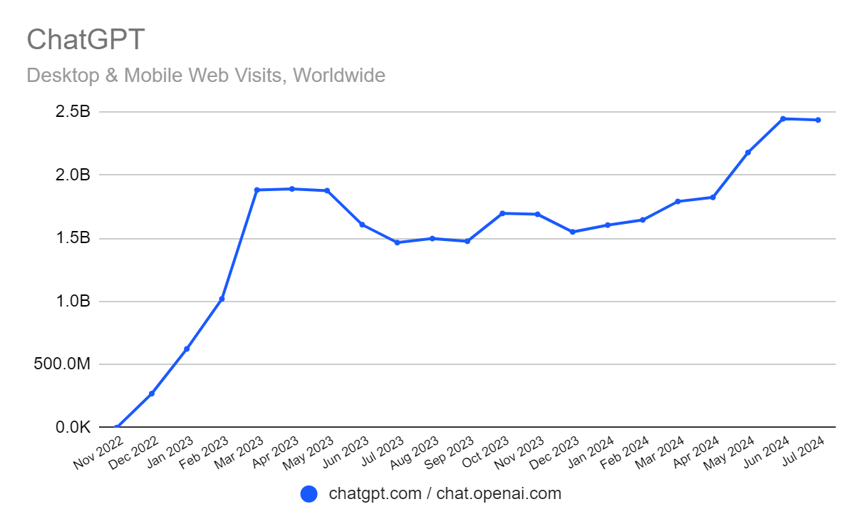 chart: month by month traffic to ChatGPT