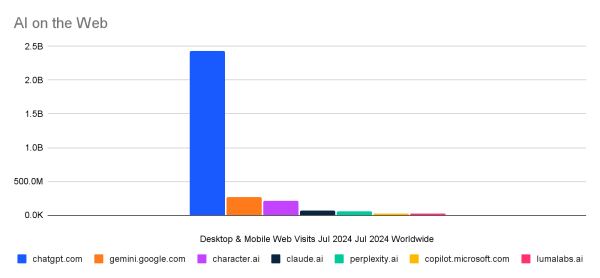 Chart: relative size of AI websites