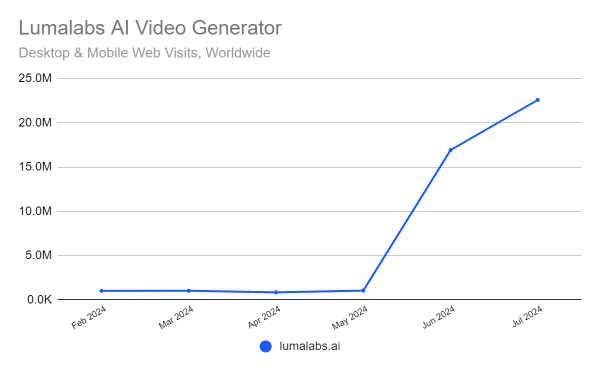 Luma Dream Machine's traffic rise