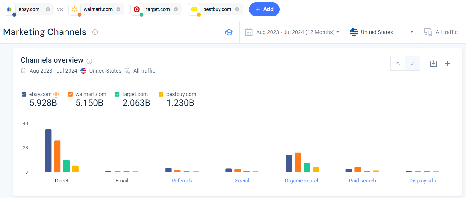 marketing channels comparison