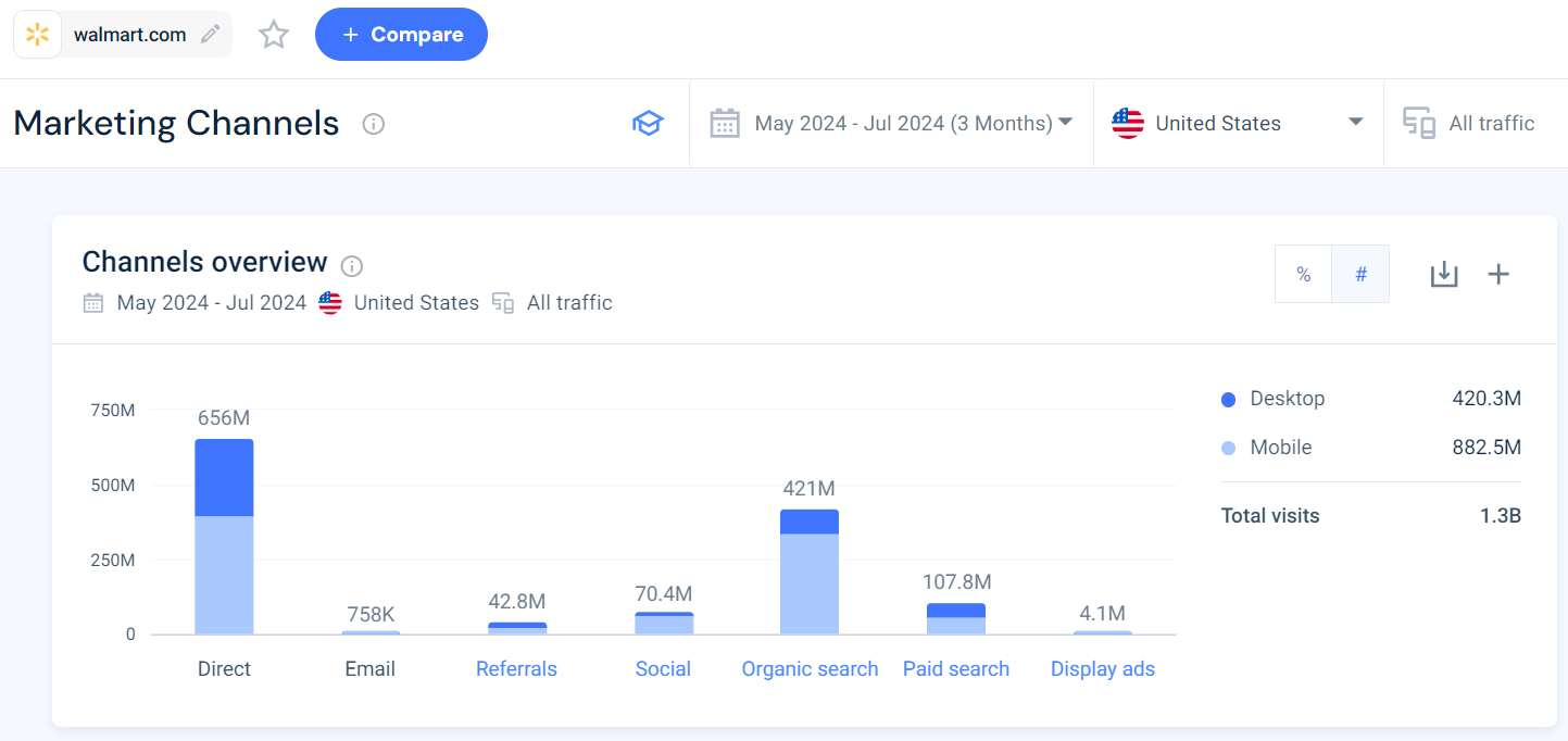 marketing channels overview