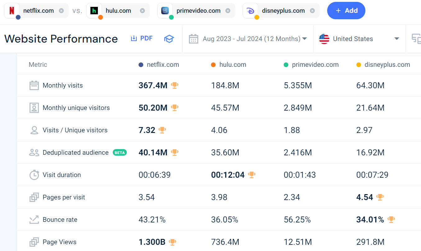 netflix.com - engagement metrics comprison to competitors