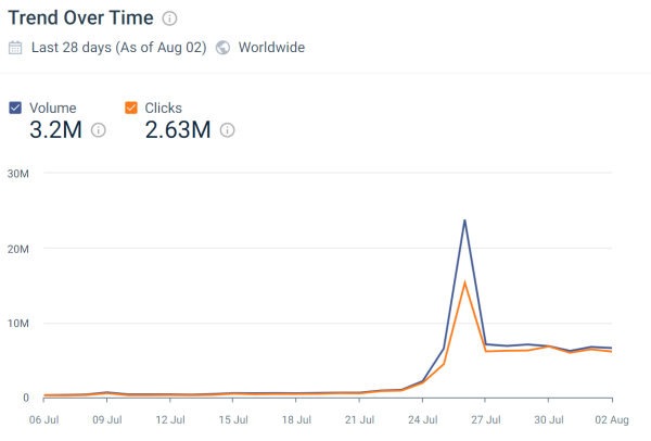 Trend over time