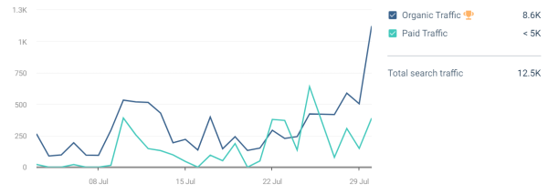 Olympics related search traffic for GK Elite