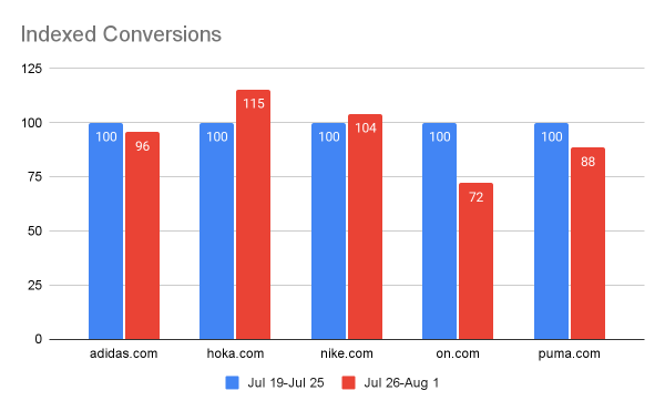 Indexed Conversions