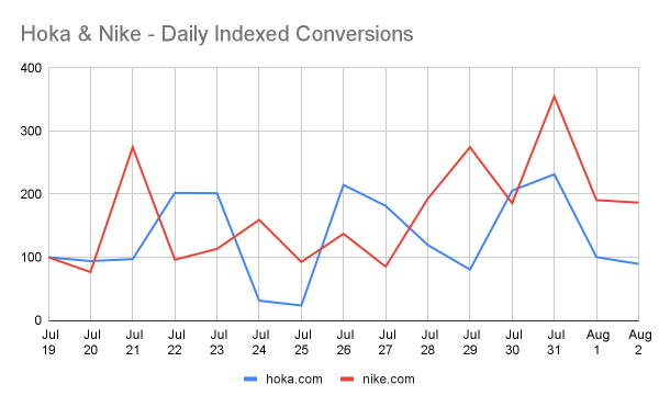 Hoka and Nike Indexed Conversions by Day