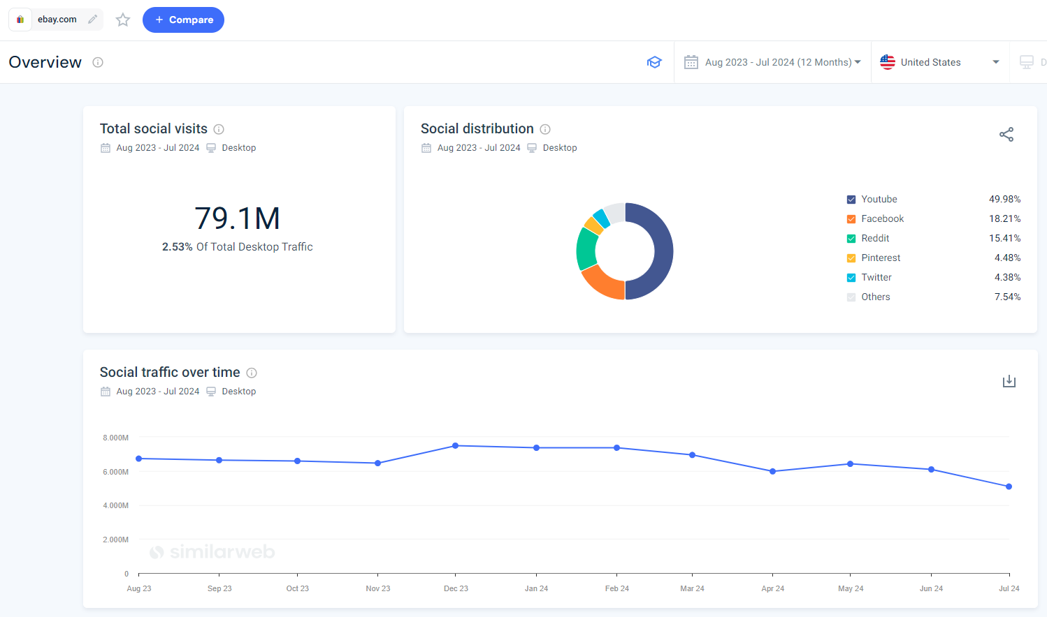 social media traffic analysis