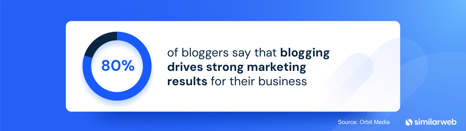 blogging drives strong marketing results