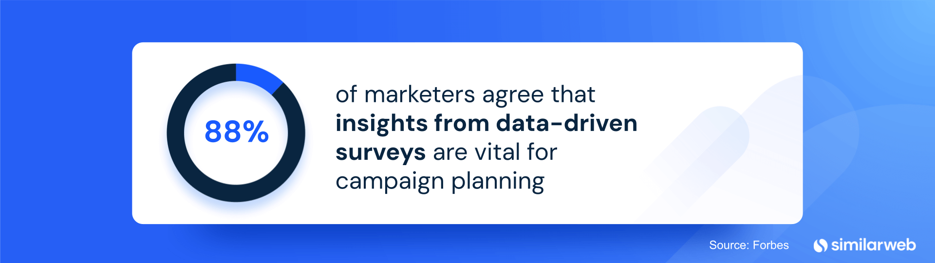 88% of marketers agree that insights from data-driven surveys are vital for campaign planning