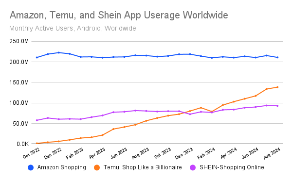 Amazon, Temu, Shein app usage worldwide