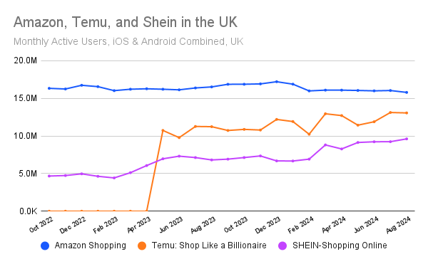 Amazon, Temu, and Shein apps in the UK, monthly active users for iOS and Android