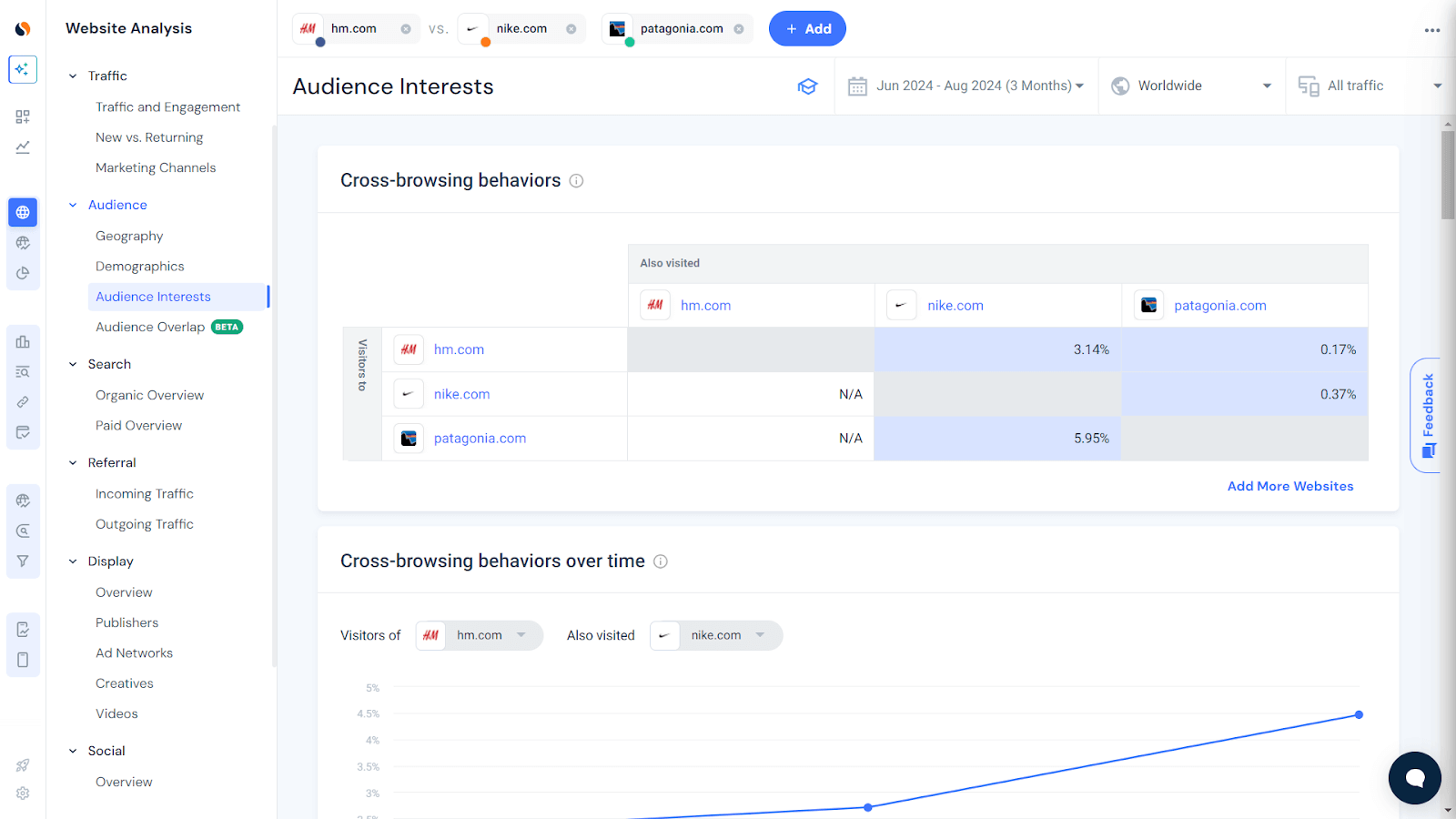 Cross browsing behavior report