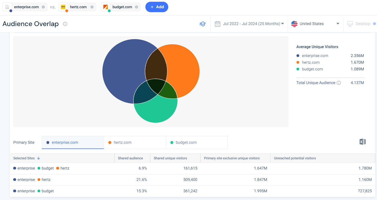 Audience overlap