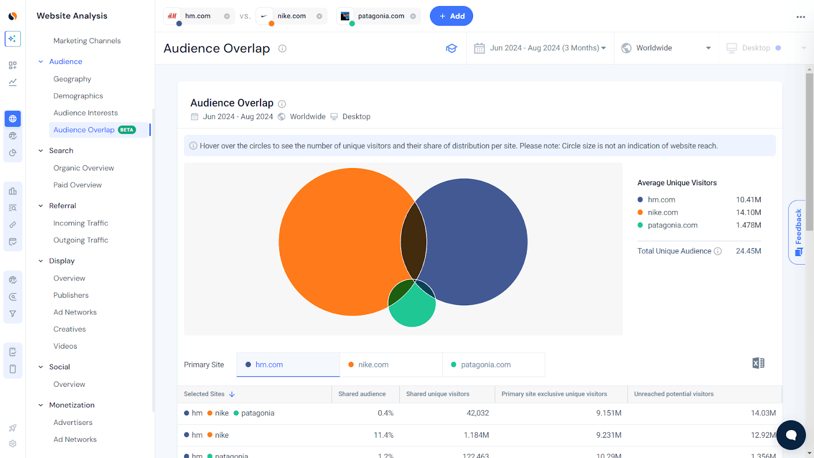 Audience overlap report