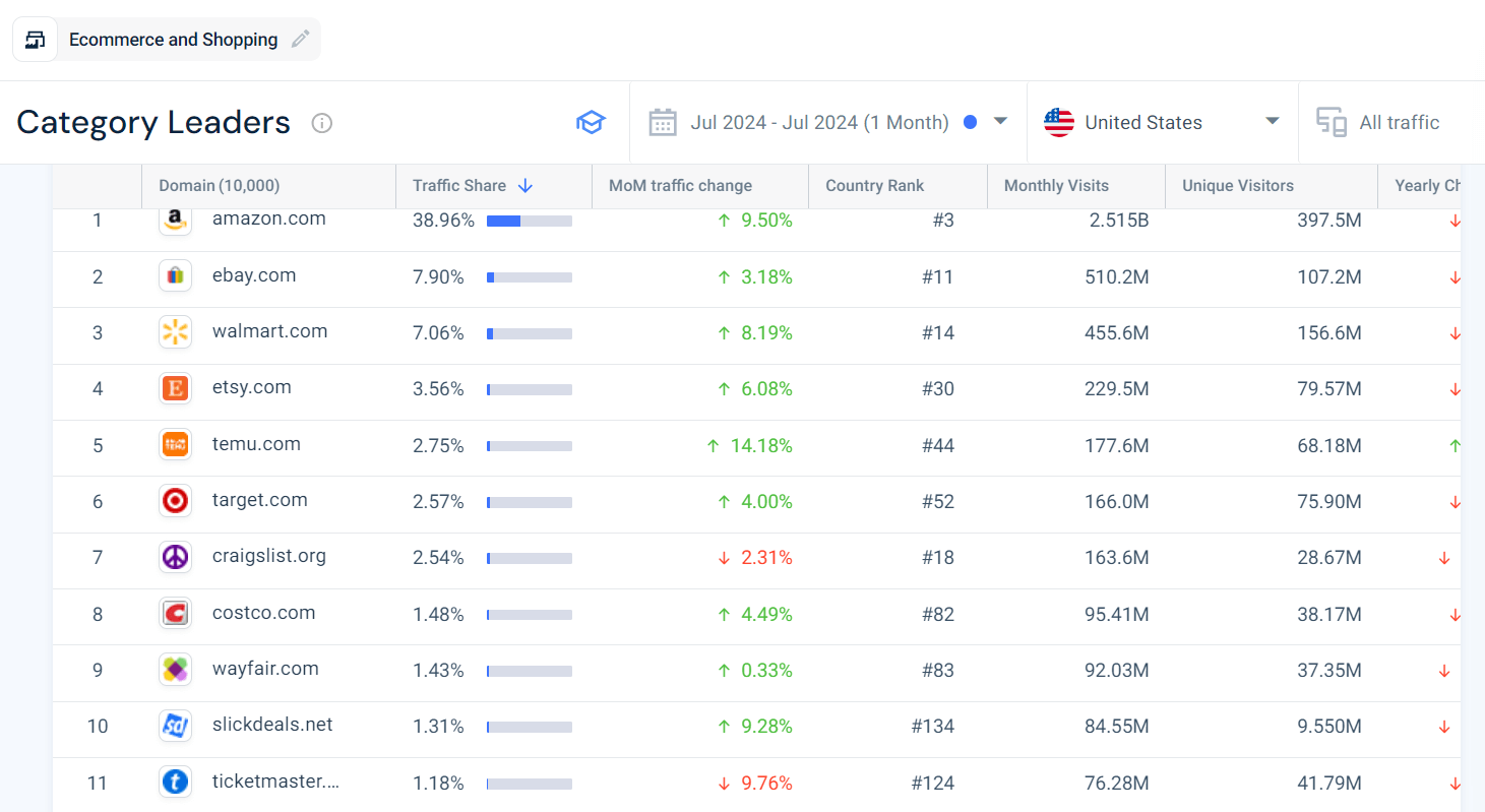 Category Leaders - Ecommerce