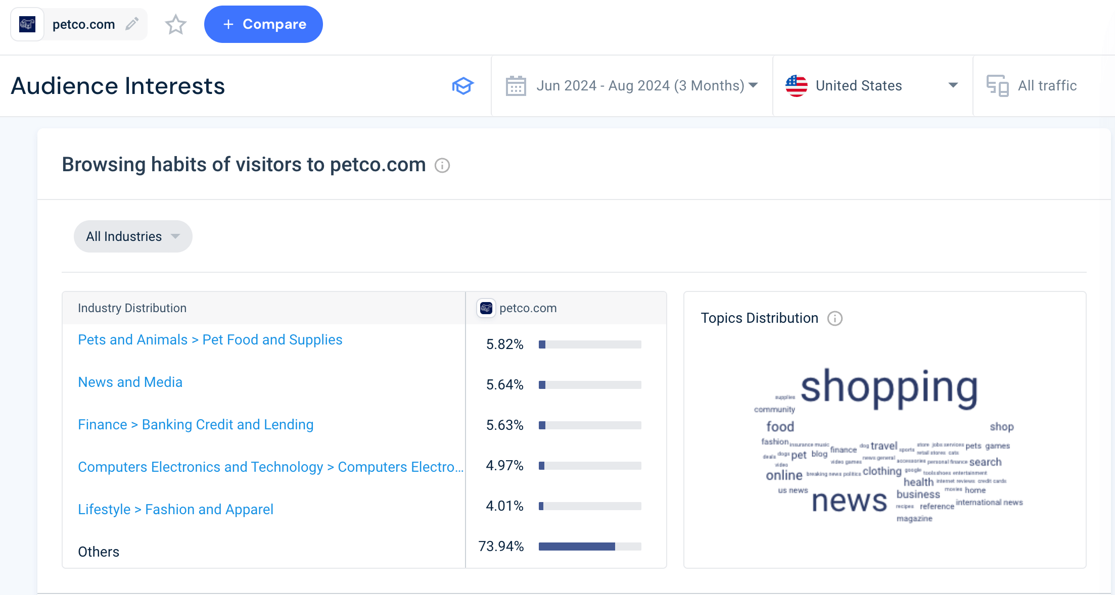 Consumer insights report