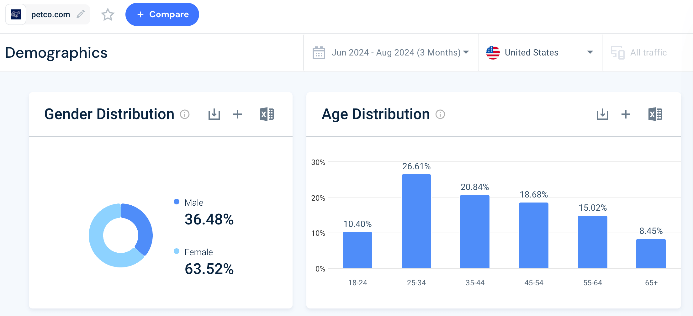 Petco demographic segmentation