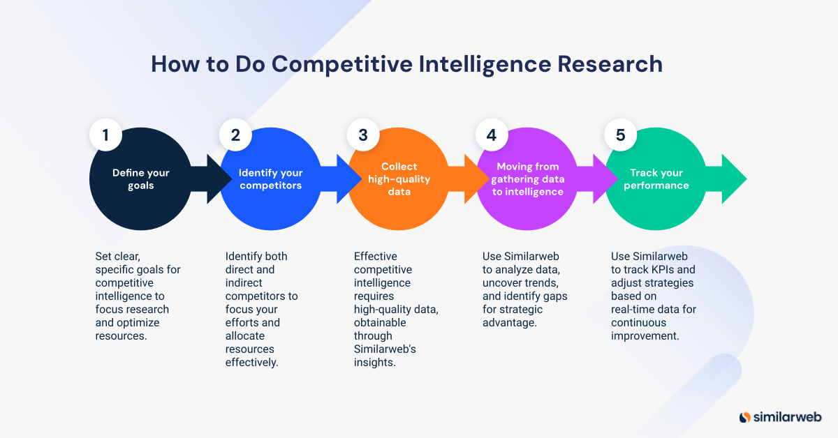 How to do competitive intelligence research