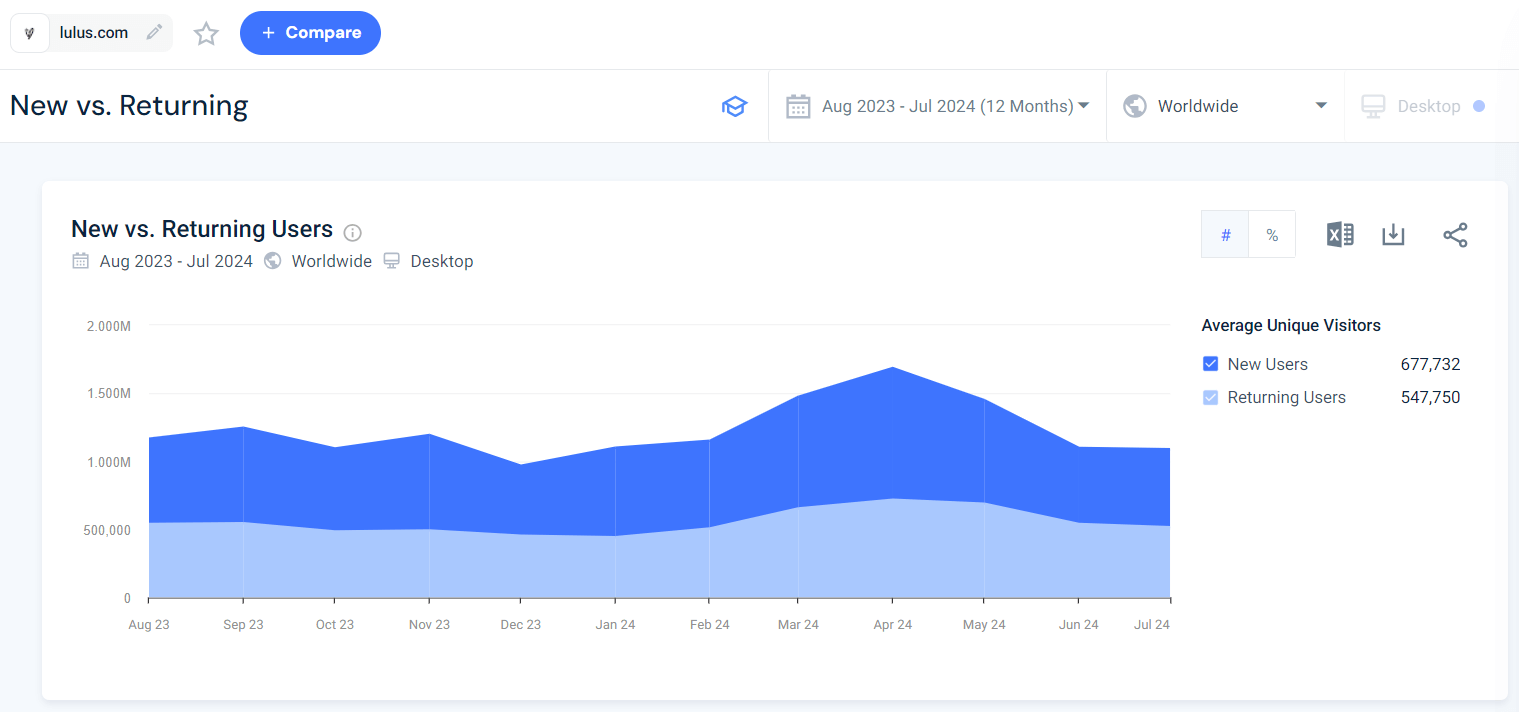 New vs returning users - lulus.com