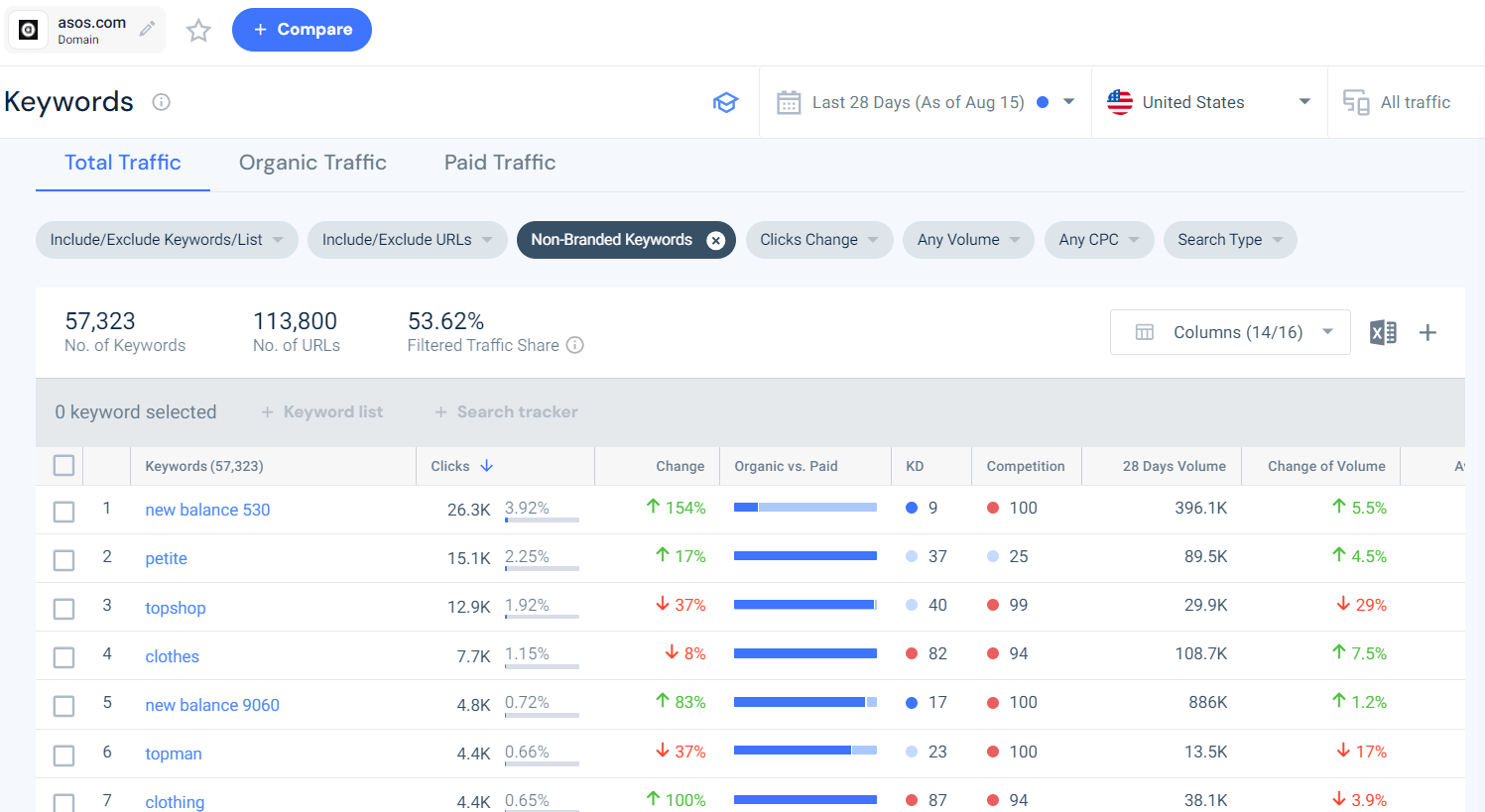 Organic and paid keywords