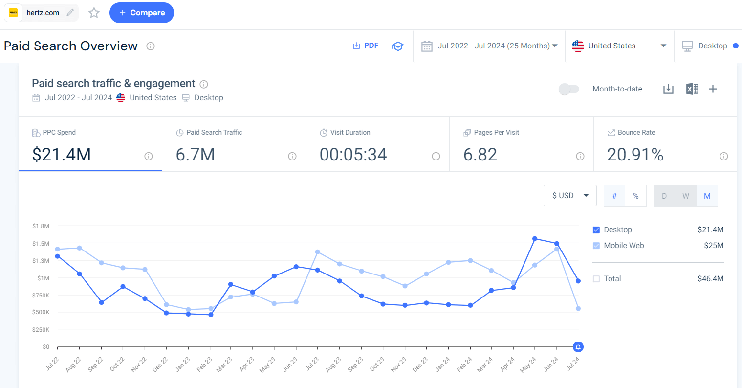 PPC spend - hertz.com