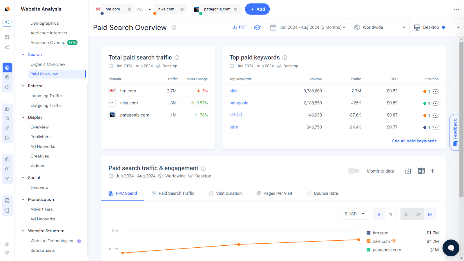 Paid search traffic overview