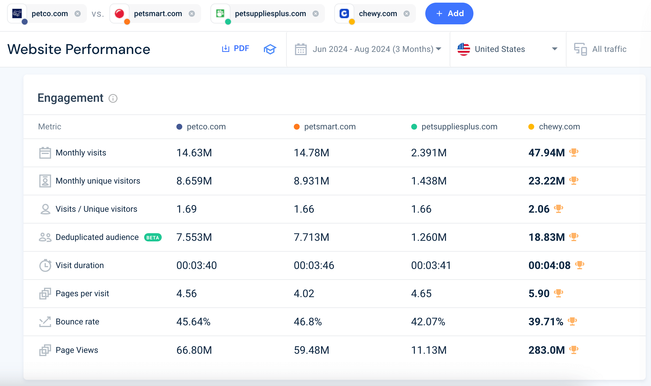 Quantitative data about website performance