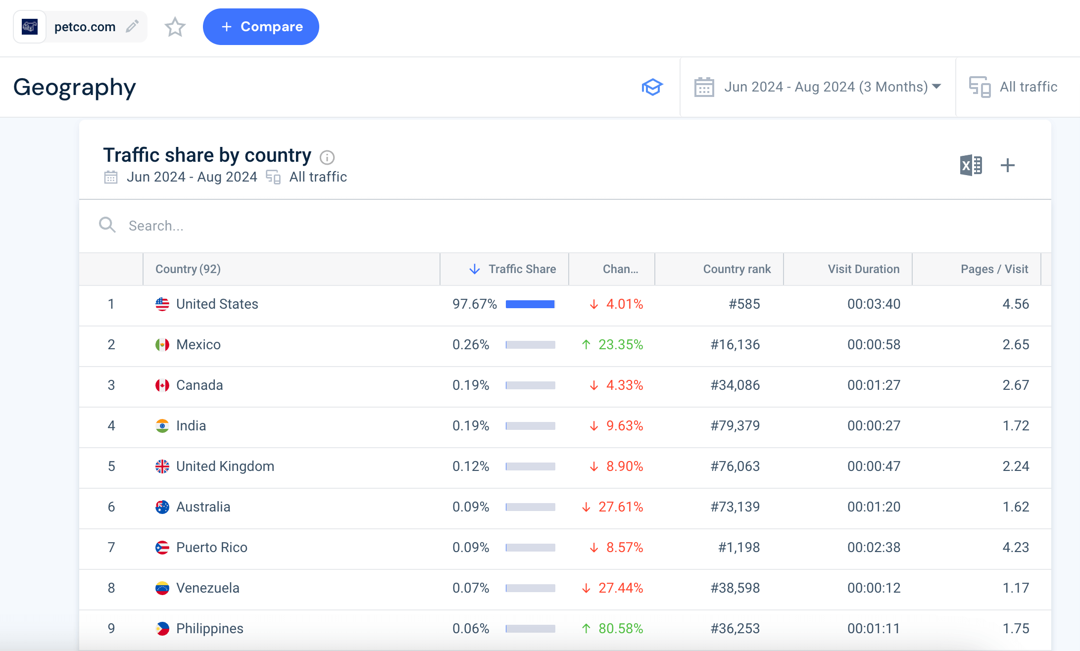 Petco traffic share by country