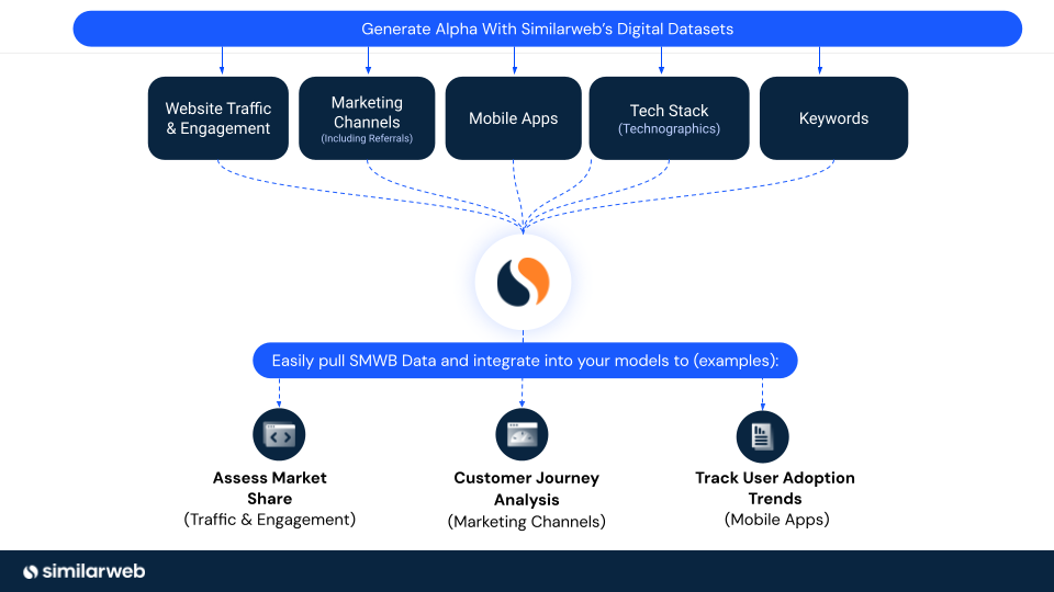 Image of a chart illustrating Similarweb datasets for Stock Intelligence 