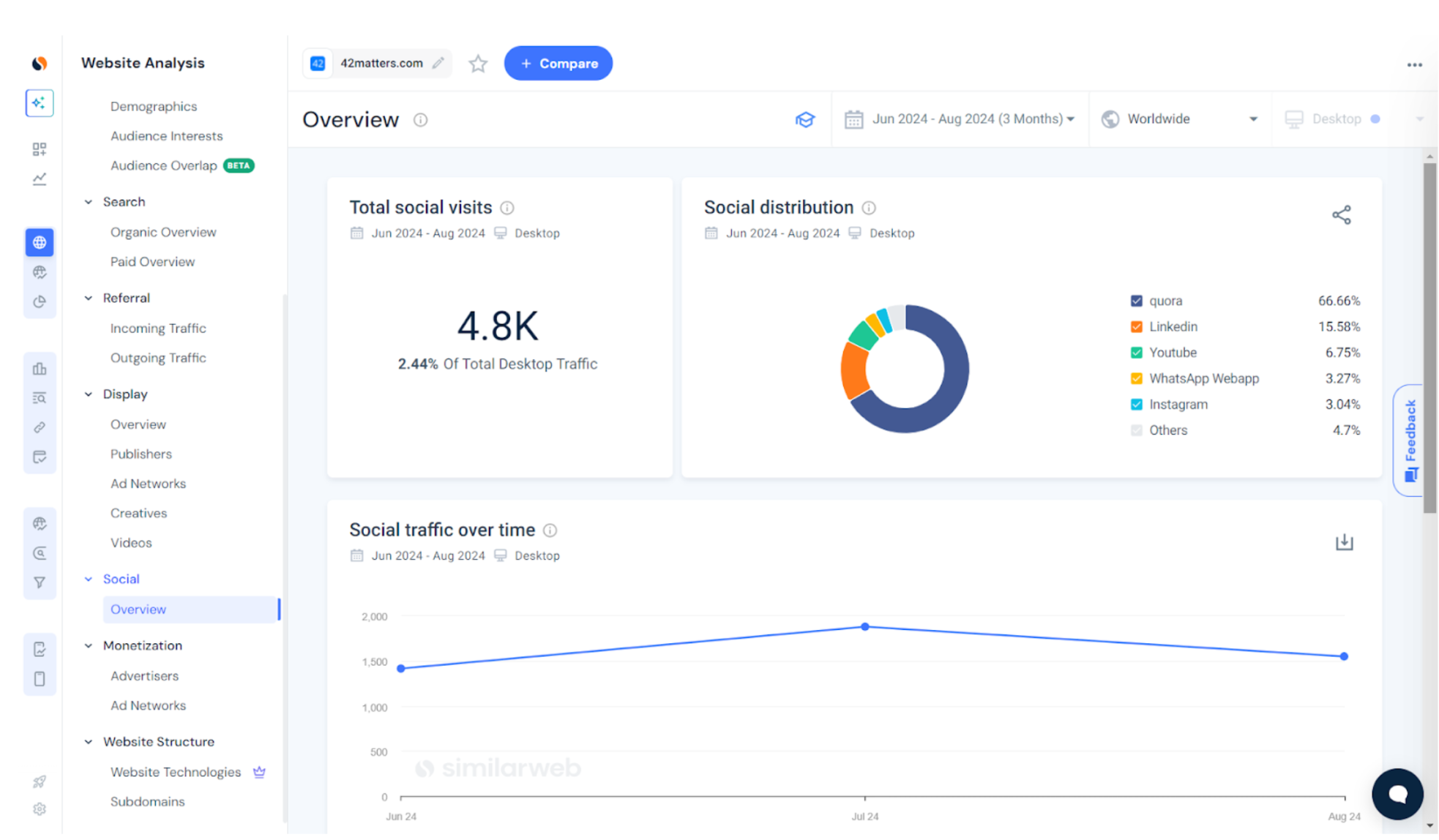 Social traffic - Overview